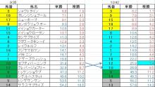 オッズ階層馬券-90301小倉11R周防灘特別午前両オッズ