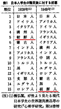 日本人学生の諸民族に対する好悪