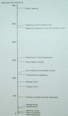 words per minute