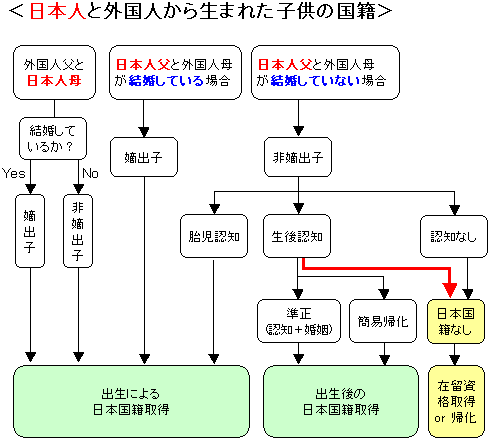 日本人と外国人の子供の日本国籍取得
