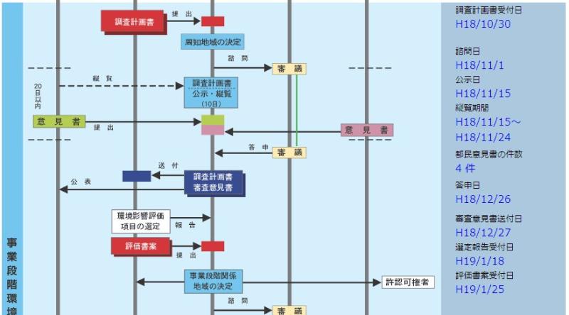 Like a rolling bean (new) 出来事録-090516豊洲新市場建設事業アセス手続き