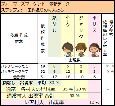 ピグライフ マーケット 村人 確率 ホーク ジャック ボリス レア