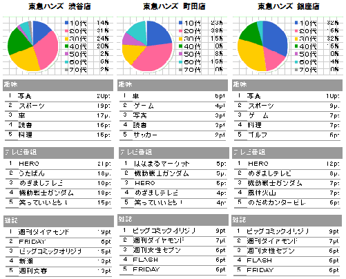 7 ハンズ店舗別分析