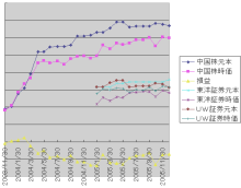 チャート０５１２