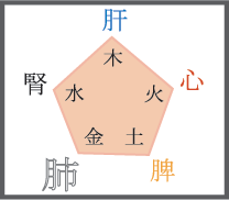 五行図
