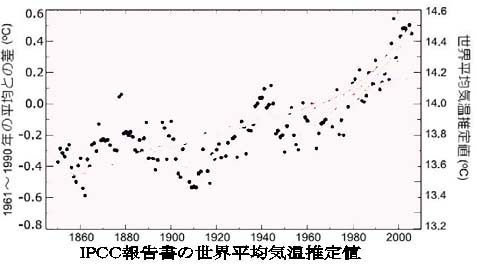 点だけ世界平均気温