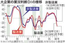 ハズレ社会人-日銀短観