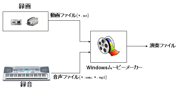演奏動画作成方法