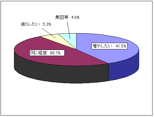 6 円グラフ