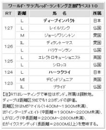 芝部門ランキング