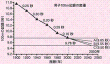 100M記録