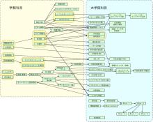 各ＣＡＩ科目の関係