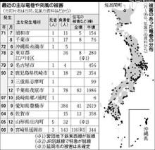 被害状況