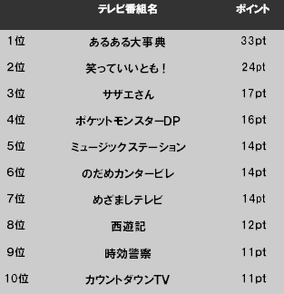 4 烏龍茶ブロガー好きな番組