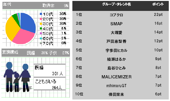 3 属性解析グラフ・好きな芸能人