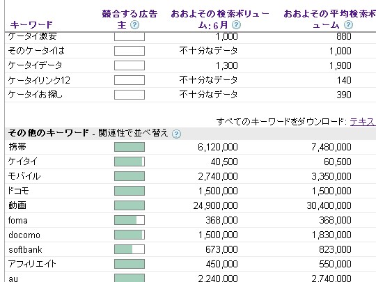 googleキーワードツール