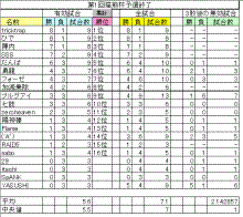 第一回熊猫杯予選結果