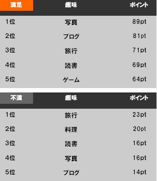 5 趣味ランキング