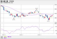 富士重工RSI