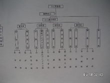 組織図