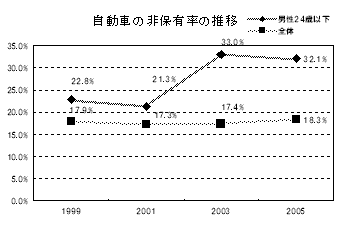 3 自動車の非保有率の推移