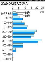 30歳未満の給料