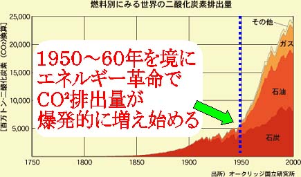 エネルギー革命で爆発的に増える