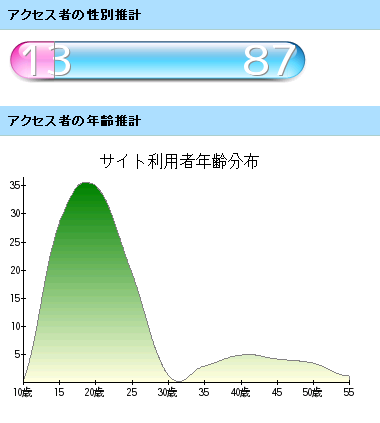 性別・年齢推計