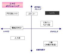 しゃらポジショニング