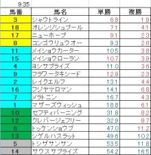 オッズ階層馬券-90301小倉11R周防灘特別朝一