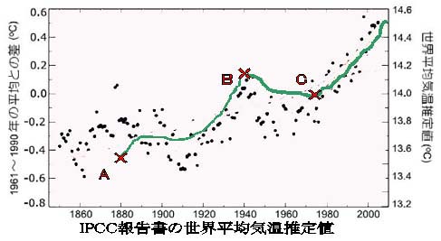 40年に平均気温を重ねる