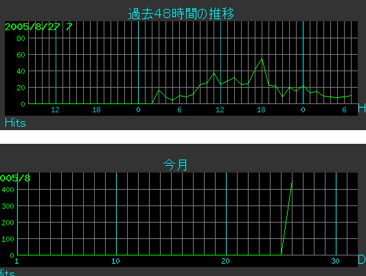 ８月２６日のアクセス推移　Otoku.net