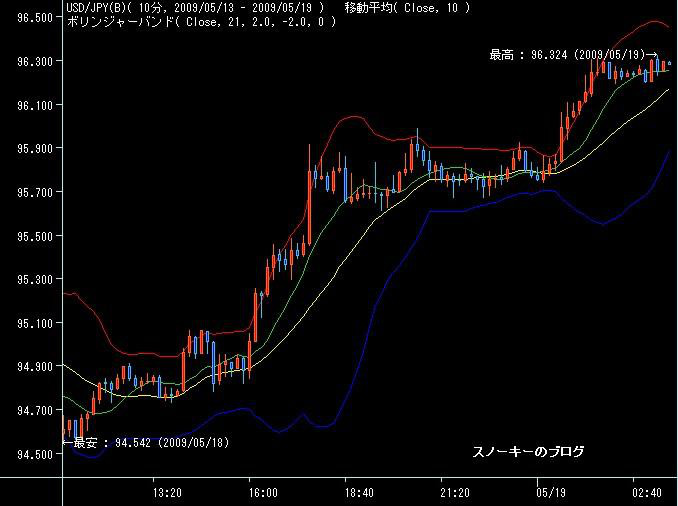 スノーキーのブログ-20090519ドル円10分足チャート