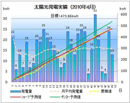 太陽光発電＆ＥＣＯ～かーずのLovin' Life～-solar20100415-2