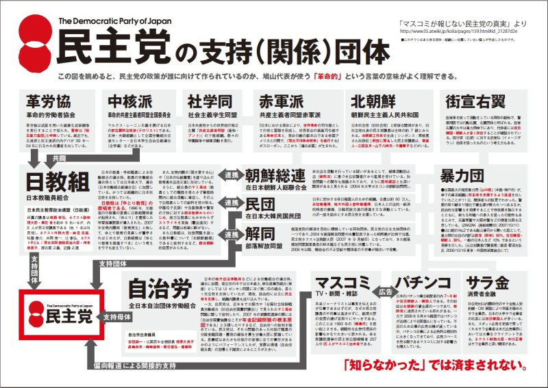 民主党の支持（関係）団体