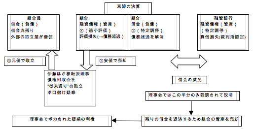 Like a rolling bean (new) 出来事録-特定調停説明補足図