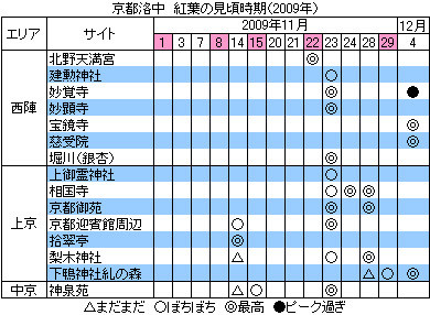 西陣に住んでます-京都洛中　紅葉の見頃時期（2009年）