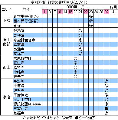 西陣に住んでます-京都洛南　紅葉の見頃時期（2009年）