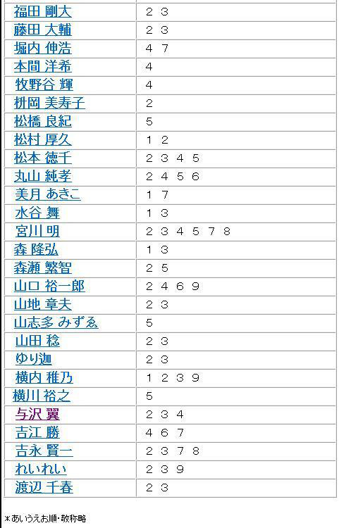 六本木ヒルズレジデンスC塔コンラン邸在住、渋谷マークシティで働く２８歳社長 与沢 翼 エスラグジュール社長兼ラジューリ会長です。