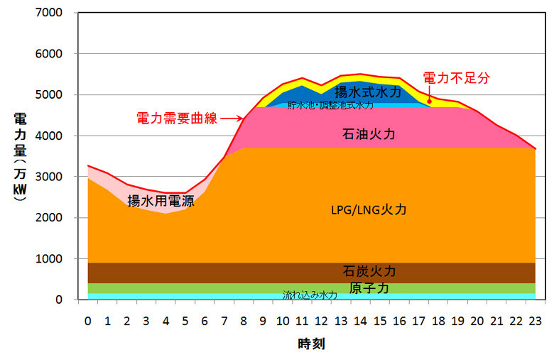 西陣に住んでます-電力需給2011夏