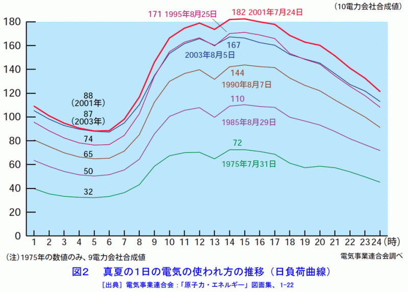 西陣に住んでます-電力需要曲線