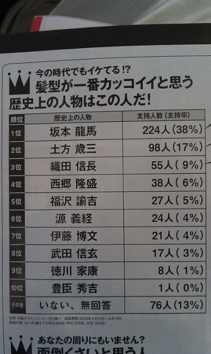 髪型が一番かっこいいと思う歴史上の人物ランキング みなとのブログ