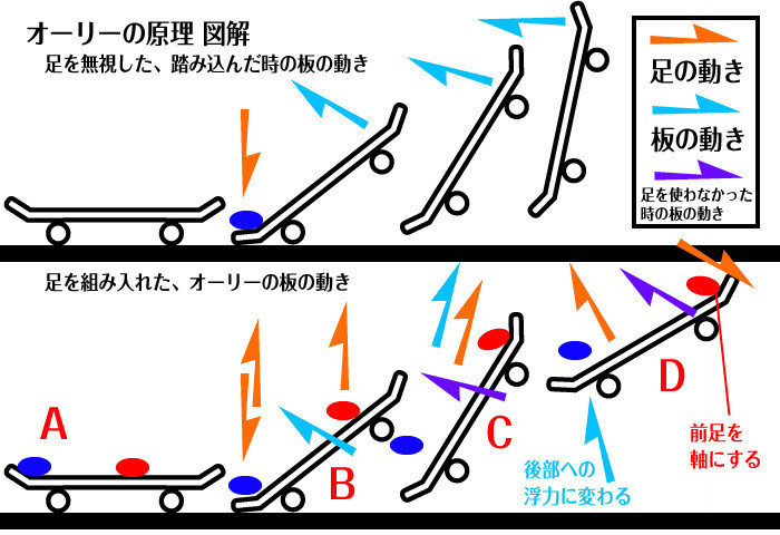 原理から考える オーリーのコツ 何故飛べない 失敗するのか 塚本 33歳オッサン のいっちょかみ