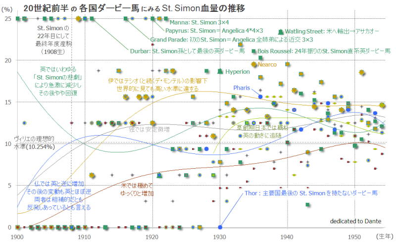 20世紀前半の各国ダービー馬にみる St. Simon 血量の推移