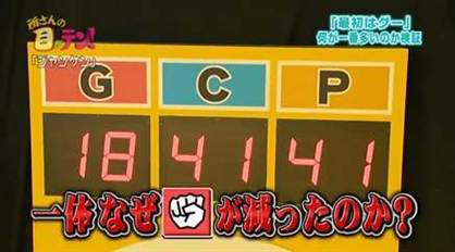 所さんの目がテン ジャンケンの科学 ジャンケンで勝つために テレビ番組 時事ネタなど書いていきます はい