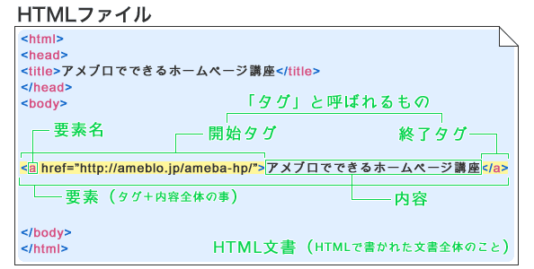 HTMLのそれぞれの名称図