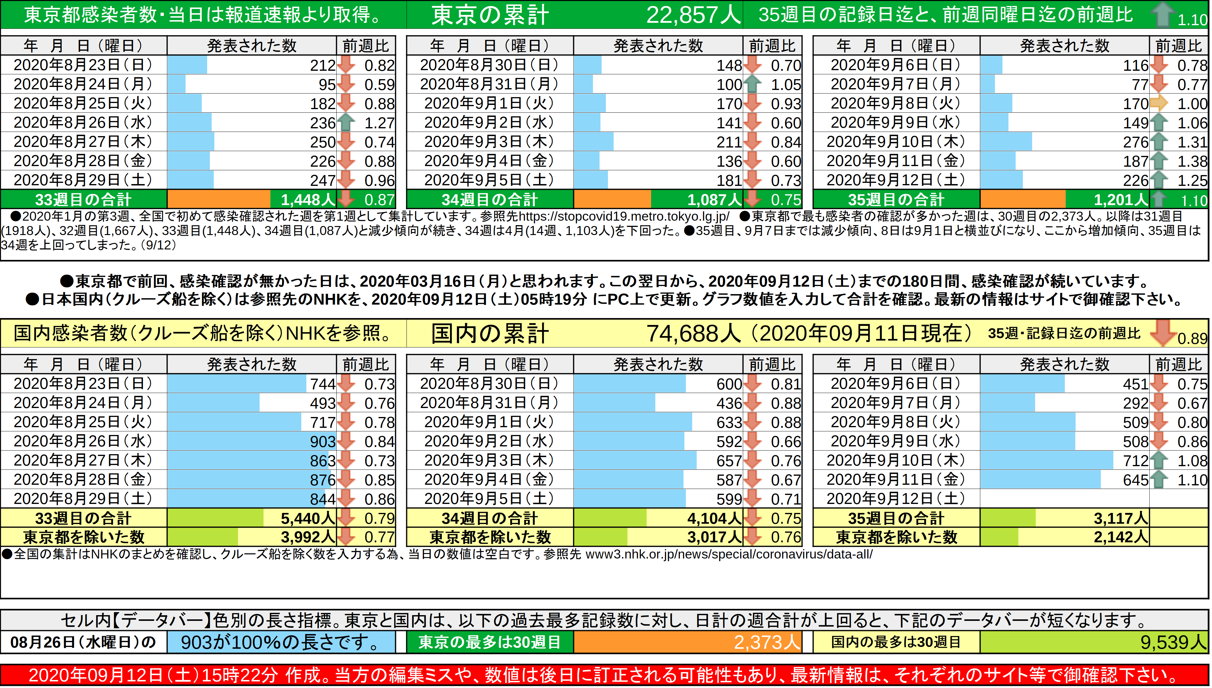 東京都の新型コロナ感染者数は、増加に転じる。（35週目 ...