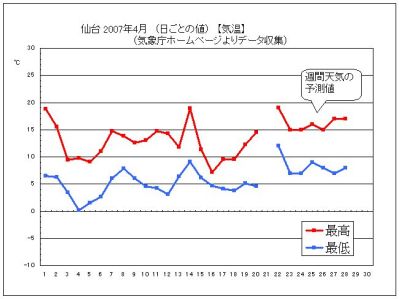 仙台天気２