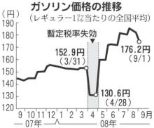 ＜ガソリン価格＞平均176.2円…4週連続で値下がり