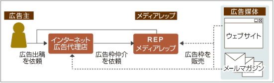 メディアレップの存在意義 Ngな人たちのブログ